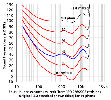 OpenGraph image for en.wikipedia.org/wiki/Equal-loudness_contour