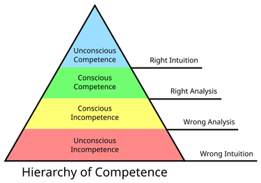 OpenGraph image for en.wikipedia.org/wiki/Four_stages_of_competence