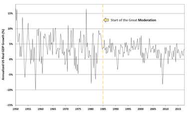 OpenGraph image for en.wikipedia.org/wiki/Great_Moderation?wprov=sfti1