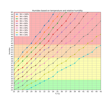 OpenGraph image for en.wikipedia.org/wiki/Humidex