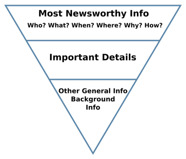 OpenGraph image for en.wikipedia.org/wiki/Inverted_pyramid_(journalism)