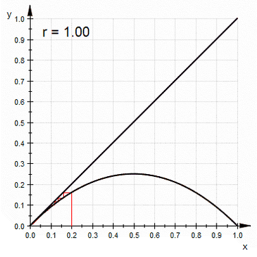 OpenGraph image for en.wikipedia.org/wiki/Logistic_map