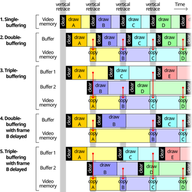 OpenGraph image for en.wikipedia.org/wiki/Multiple_buffering#Double_buffering_in_computer_graphics