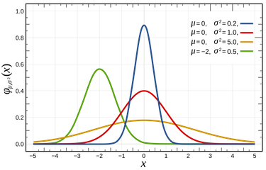 OpenGraph image for en.wikipedia.org/wiki/Normal_distribution#Quantile_function