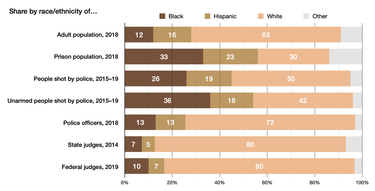 OpenGraph image for en.wikipedia.org/wiki/Race_in_the_United_States_criminal_justice_system