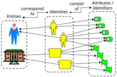 OpenGraph image for en.wikipedia.org/wiki/Self-sovereign_identity