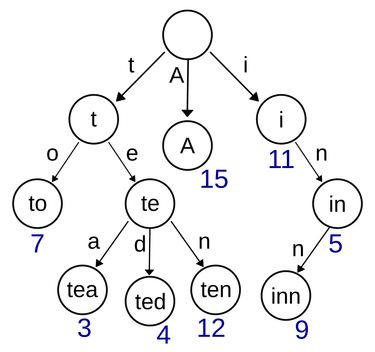 OpenGraph image for en.wikipedia.org/wiki/Trie