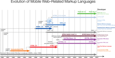 OpenGraph image for en.wikipedia.org/wiki/XHTML_Mobile_Profile