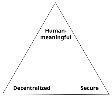 OpenGraph image for en.wikipedia.org/wiki/Zooko's_triangle