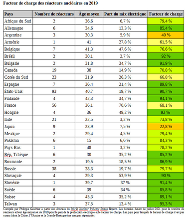 OpenGraph image for energieetenvironnement.com/2021/07/13/le-faible-facteur-de-charge-du-nucleaire-francais/