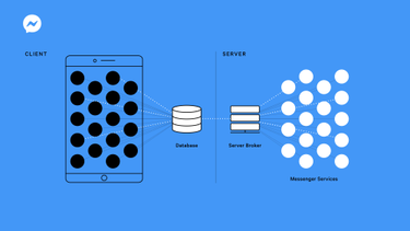 OpenGraph image for engineering.fb.com/data-infrastructure/messenger/