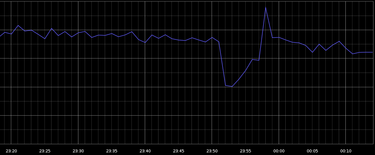 OpenGraph image for engineering.gosquared.com/googles-downtime-40-drop-in-traffic