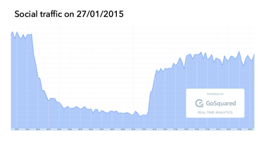 OpenGraph image for engineering.gosquared.com/impact-facebook-downtime-global-traffic