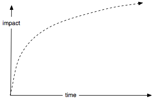 OpenGraph image for erikbern.com/2015/02/22/my-favorite-management-failures.html