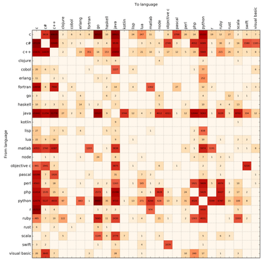 OpenGraph image for erikbern.com/2017/03/15/the-eigenvector-of-why-we-moved-from-language-x-to-language-y.html?utm_content=buffer9c781&utm_medium=social&utm_source=twitter.com&utm_campaign=buffer