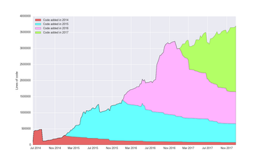 OpenGraph image for erikbern.com/2018/01/03/plotting-author-statistics-for-git-repos-using-git-of-theseus.html