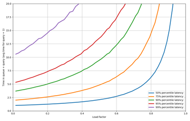 OpenGraph image for erikbern.com/2018/03/27/waiting-time-load-factor-and-queueing-theory.html