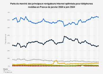 OpenGraph image for fr.statista.com/statistiques/472781/navigateurs-web-telephones-mobiles-parts-de-marche-france/