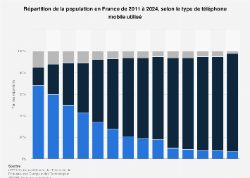 OpenGraph image for fr.statista.com/statistiques/505125/types-de-telephones-mobiles-utilises-france/