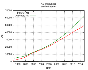 OpenGraph image for fr.wikipedia.org/wiki/Autonomous_system