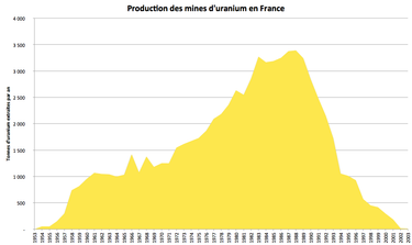 OpenGraph image for fr.wikipedia.org/wiki/Exploitation_de_l%27uranium_en_France