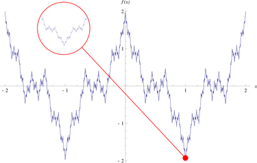 OpenGraph image for fr.wikipedia.org/wiki/Fonction_de_Weierstrass