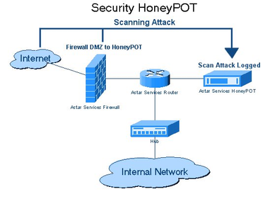 OpenGraph image for fr.wikipedia.org/wiki/Honeypot