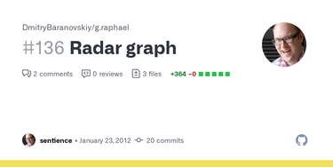 OpenGraph image for github.com/DmitryBaranovskiy/g.raphael/pull/136