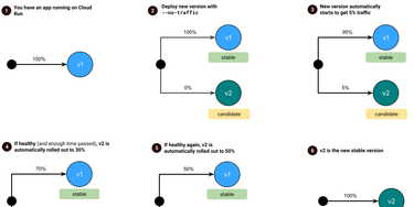 OpenGraph image for github.com/GoogleCloudPlatform/cloud-run-release-manager