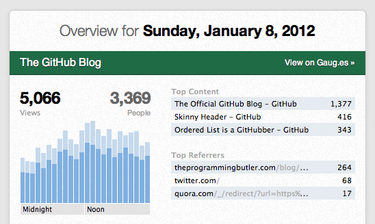 OpenGraph image for github.com/blog/1019-gauges-daily-summaries-and-browser-support