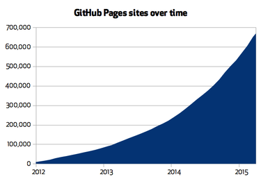 OpenGraph image for github.com/blog/1992-eight-lessons-learned-hacking-on-github-pages-for-six-months