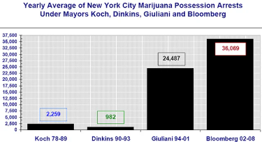 OpenGraph image for gothamist.com/news/pot-arrests-soar-under-bloomberg-white-tokers-mostly-exempt