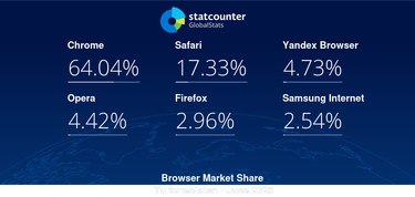 OpenGraph image for gs.statcounter.com/browser-market-share/all/turkmenistan/#monthly-202109-202209