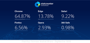 OpenGraph image for gs.statcounter.com/browser-market-share/desktop/worldwide/#monthly-202010-202011