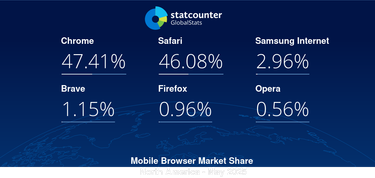 OpenGraph image for gs.statcounter.com/browser-market-share/mobile/north-america