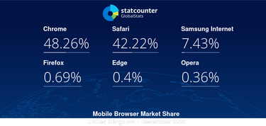 OpenGraph image for gs.statcounter.com/browser-market-share/mobile/united-kingdom