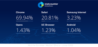 OpenGraph image for gs.statcounter.com/browser-market-share/mobile/worldwide