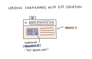 OpenGraph image for hacks.mozilla.org/2021/05/introducing-firefox-new-site-isolation-security-architecture/