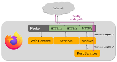 OpenGraph image for hacks.mozilla.org/2022/02/retrospective-and-technical-details-on-the-recent-firefox-outage/