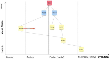 OpenGraph image for hiredthought.com/2018/09/01/intro-to-wardley-mapping/