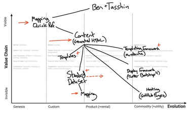 OpenGraph image for hiredthought.com/2019/02/04/evolve-a-quick-reference-for-wardley-mapping/