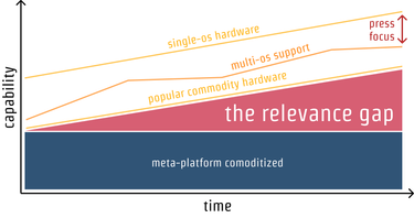 OpenGraph image for infrequently.org/2020/06/platform-adjacency-theory/