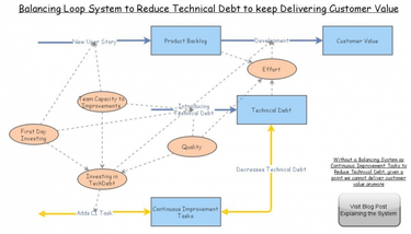 OpenGraph image for insightmaker.com/insight/233175/Engineeing-Effectiveness-vs-Technical-Debt#