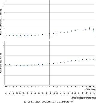 Breast tenderness and swelling experiences related to menstrual ...