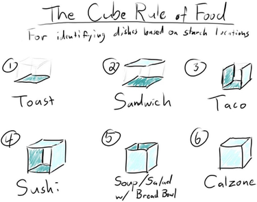 OpenGraph image for kottke.org/18/12/the-cube-rule-of-food-the-grand-unified-theory-of-food-identification