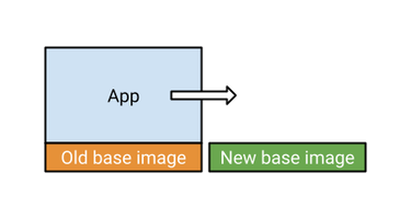 OpenGraph image for labs.steren.fr/2021/naive-base-image-updates/