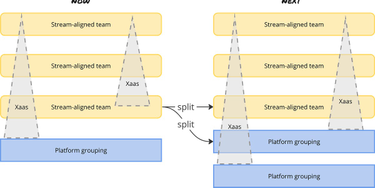 OpenGraph image for learnings.aleixmorgadas.dev/p/interim-platform-team