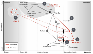 OpenGraph image for learnwardleymapping.com/climate