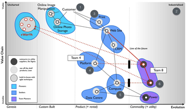 OpenGraph image for learnwardleymapping.com/doctrine