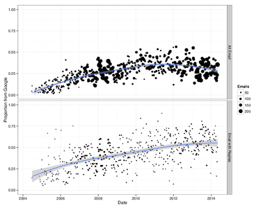 OpenGraph image for mako.cc/copyrighteous/google-has-most-of-my-email-because-it-has-all-of-yours